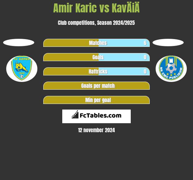 Amir Karic vs KavÄiÄ h2h player stats