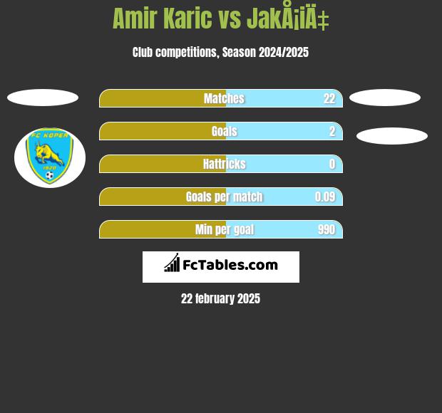 Amir Karic vs JakÅ¡iÄ‡ h2h player stats