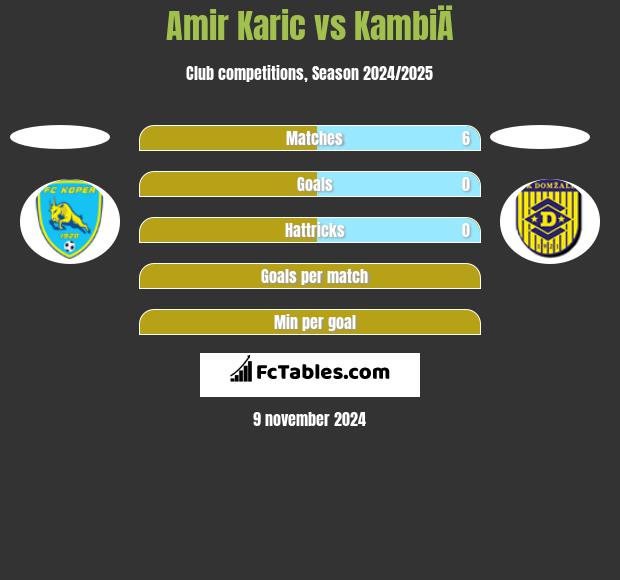 Amir Karic vs KambiÄ h2h player stats