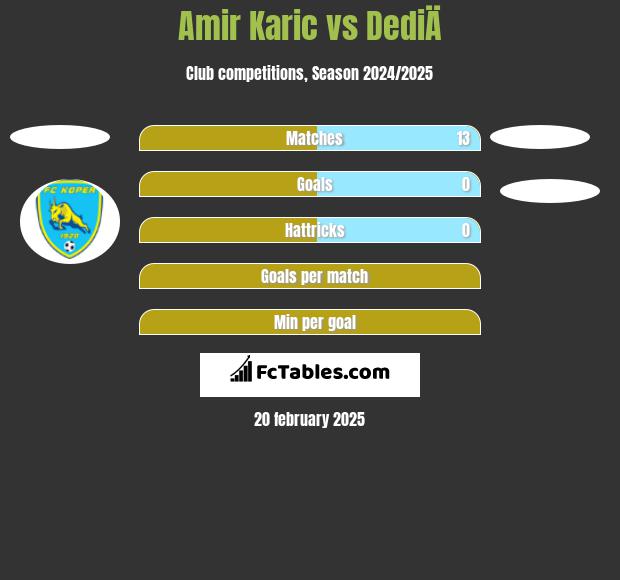 Amir Karic vs DediÄ h2h player stats