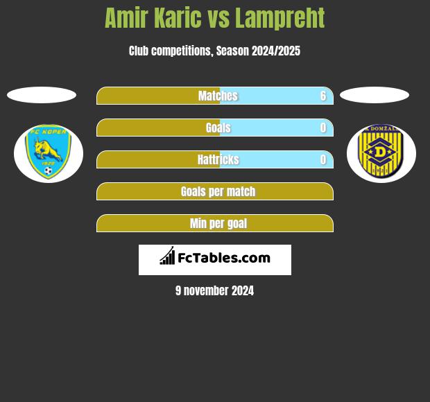 Amir Karic vs Lampreht h2h player stats