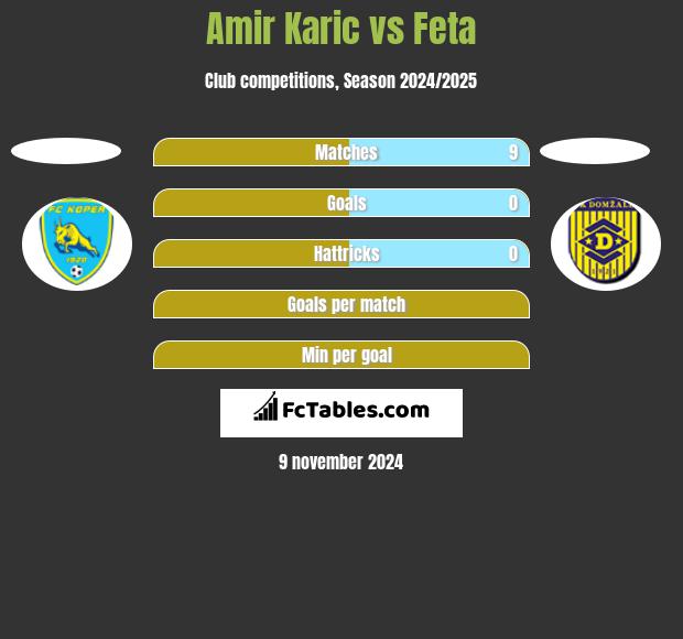 Amir Karic vs Feta h2h player stats