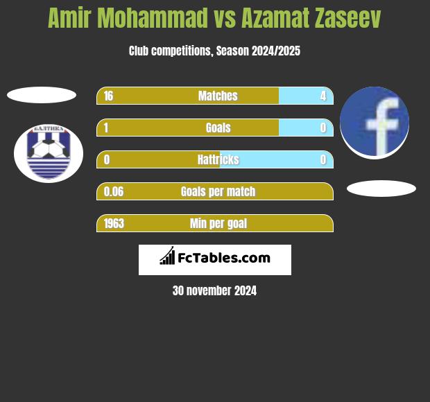 Amir Mohammad vs Azamat Zaseev h2h player stats