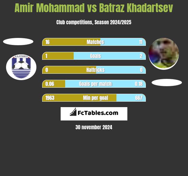 Amir Mohammad vs Batraz Khadartsev h2h player stats