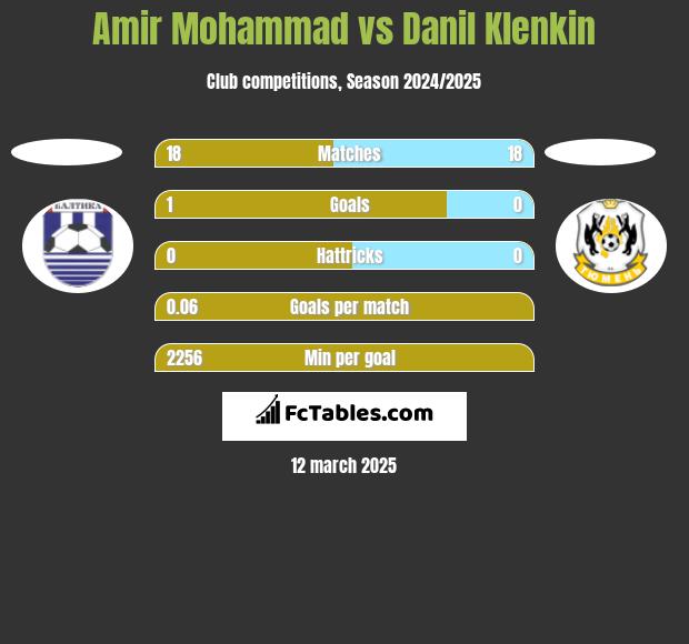 Amir Mohammad vs Danil Klenkin h2h player stats