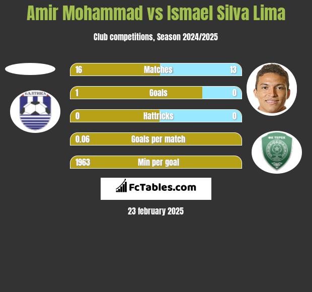 Amir Mohammad vs Ismael Silva Lima h2h player stats