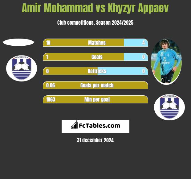 Amir Mohammad vs Khyzyr Appaev h2h player stats