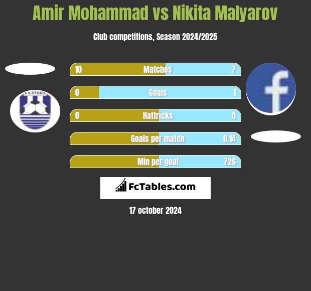 Amir Mohammad vs Nikita Malyarov h2h player stats