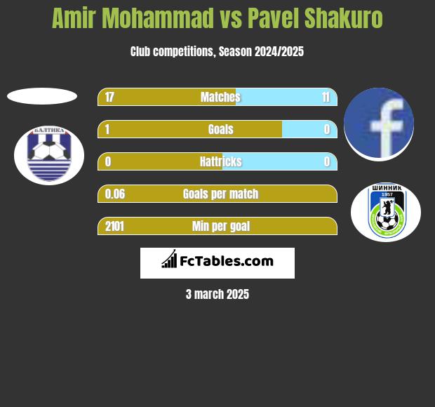 Amir Mohammad vs Pavel Shakuro h2h player stats