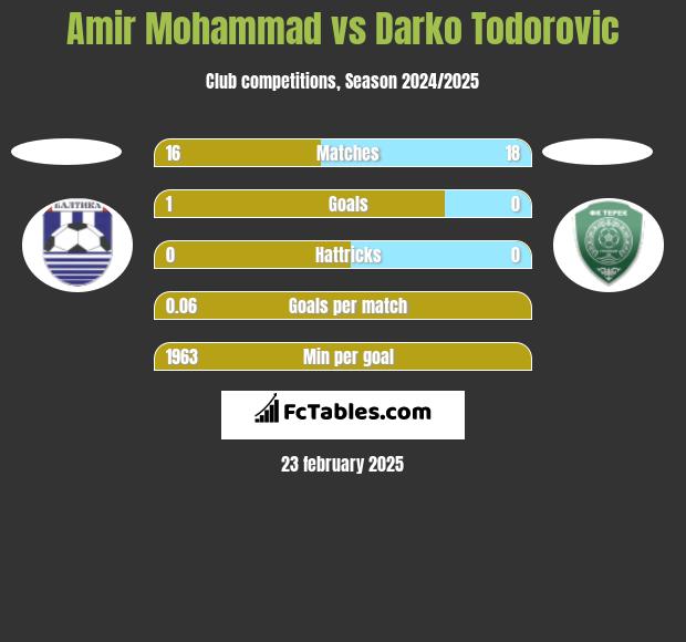 Amir Mohammad vs Darko Todorovic h2h player stats