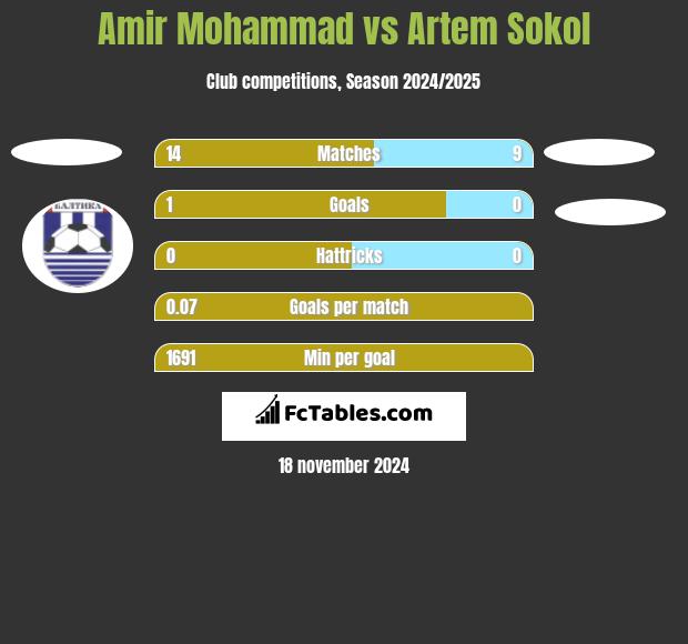 Amir Mohammad vs Artem Sokol h2h player stats