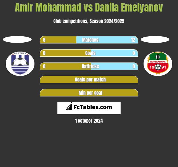 Amir Mohammad vs Danila Emelyanov h2h player stats