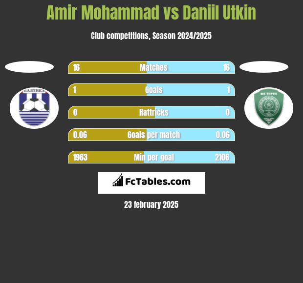 Amir Mohammad vs Daniil Utkin h2h player stats