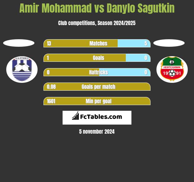 Amir Mohammad vs Danylo Sagutkin h2h player stats