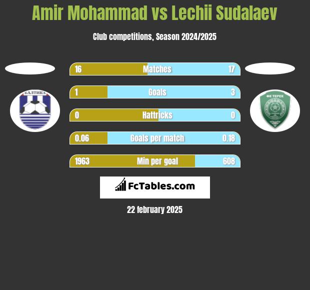 Amir Mohammad vs Lechii Sudalaev h2h player stats