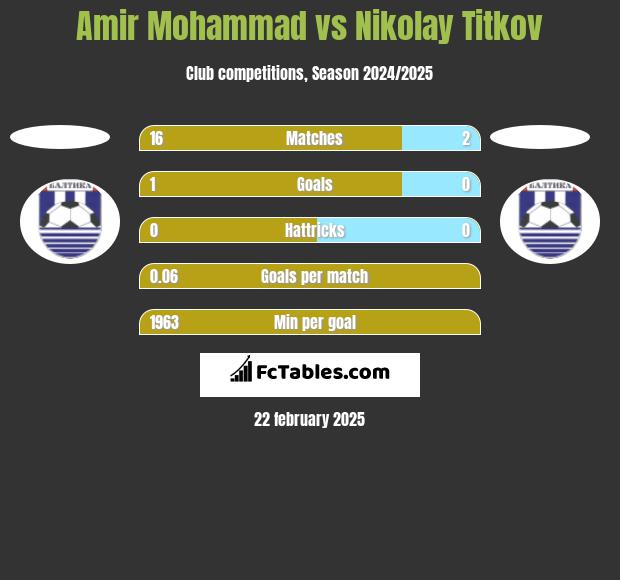 Amir Mohammad vs Nikolay Titkov h2h player stats