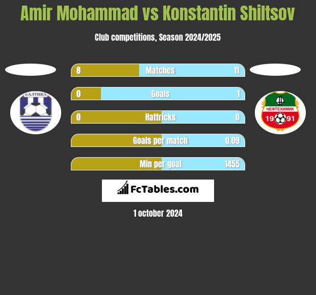 Amir Mohammad vs Konstantin Shiltsov h2h player stats