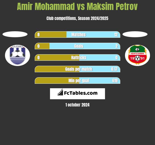 Amir Mohammad vs Maksim Petrov h2h player stats