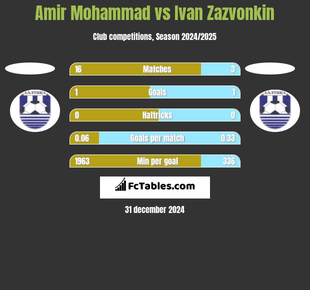 Amir Mohammad vs Ivan Zazvonkin h2h player stats