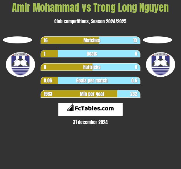 Amir Mohammad vs Trong Long Nguyen h2h player stats