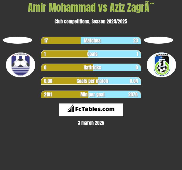 Amir Mohammad vs Aziz ZagrÃ¨ h2h player stats