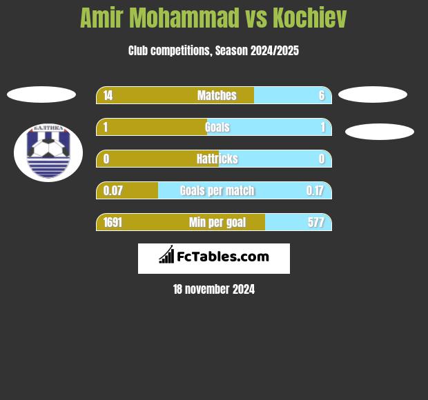 Amir Mohammad vs Kochiev h2h player stats