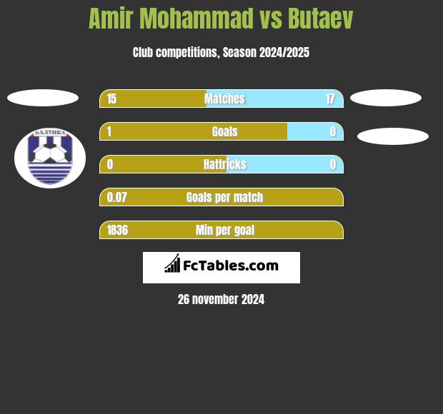 Amir Mohammad vs Butaev h2h player stats