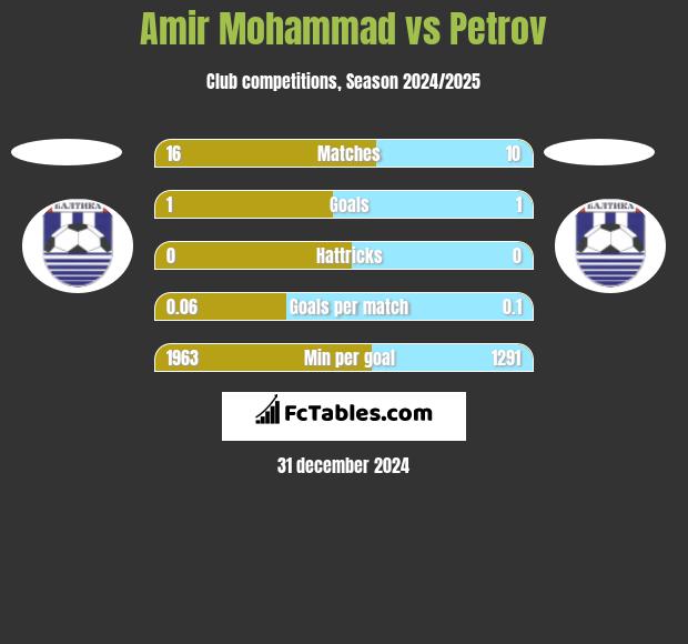 Amir Mohammad vs Petrov h2h player stats