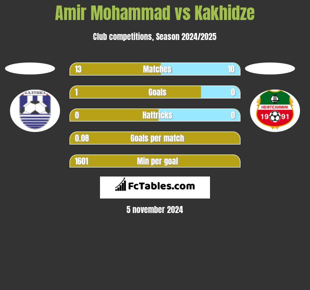 Amir Mohammad vs Kakhidze h2h player stats