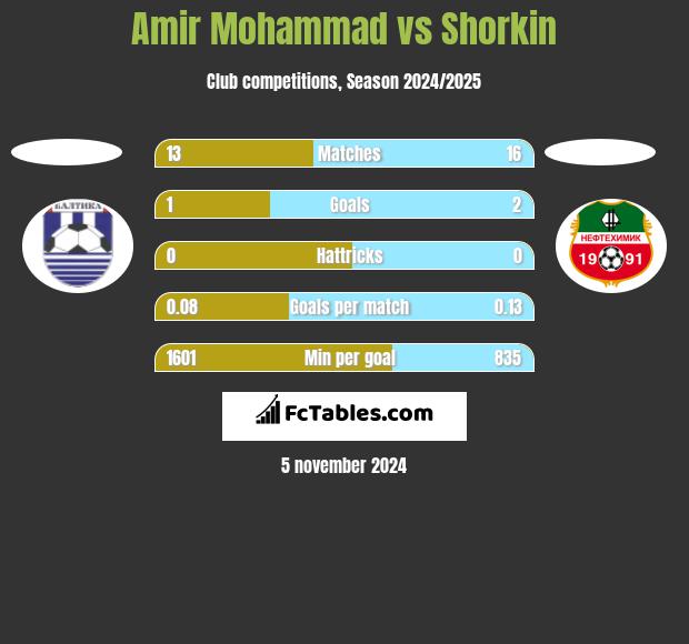 Amir Mohammad vs Shorkin h2h player stats