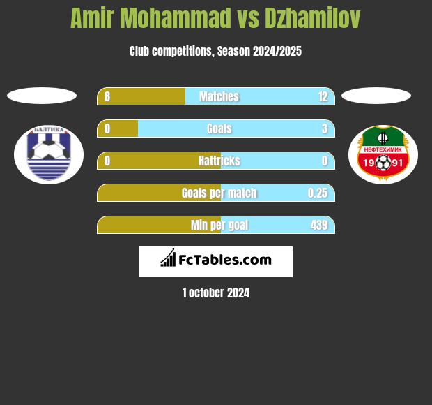 Amir Mohammad vs Dzhamilov h2h player stats