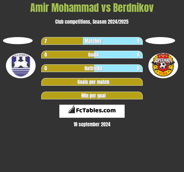 Amir Mohammad vs Berdnikov h2h player stats