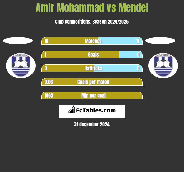 Amir Mohammad vs Mendel h2h player stats