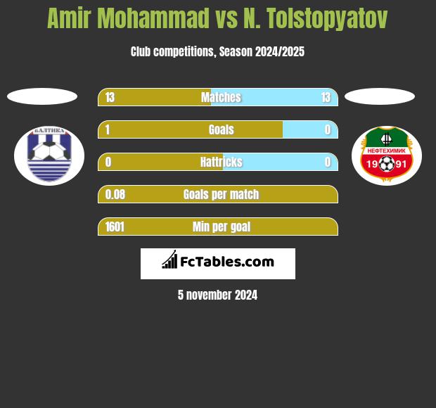 Amir Mohammad vs N. Tolstopyatov h2h player stats