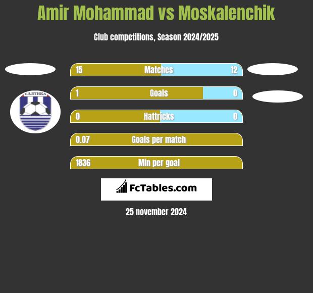 Amir Mohammad vs Moskalenchik h2h player stats