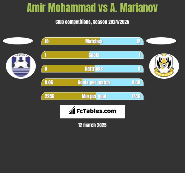 Amir Mohammad vs A. Marianov h2h player stats