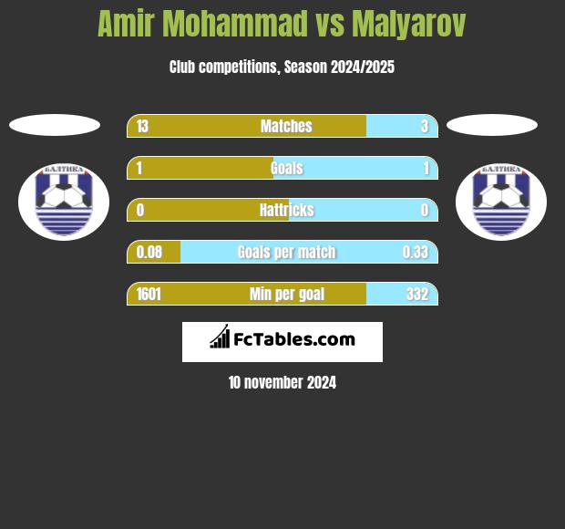 Amir Mohammad vs Malyarov h2h player stats