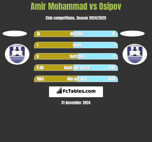 Amir Mohammad vs Osipov h2h player stats