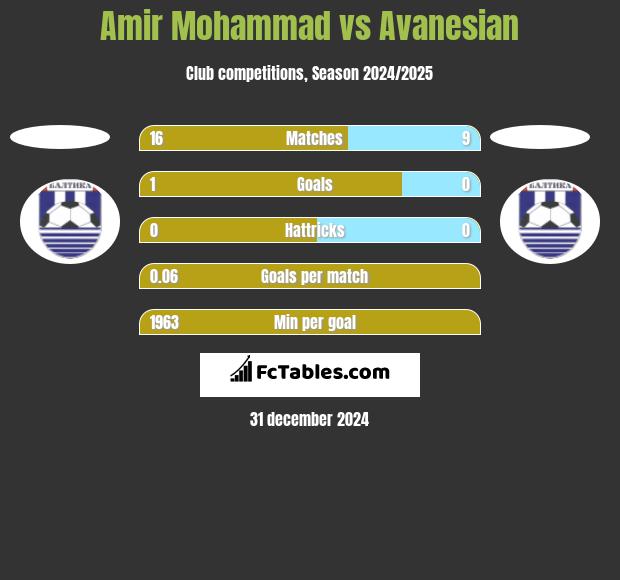 Amir Mohammad vs Avanesian h2h player stats