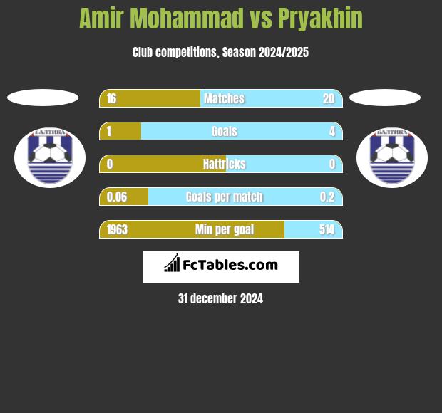 Amir Mohammad vs Pryakhin h2h player stats