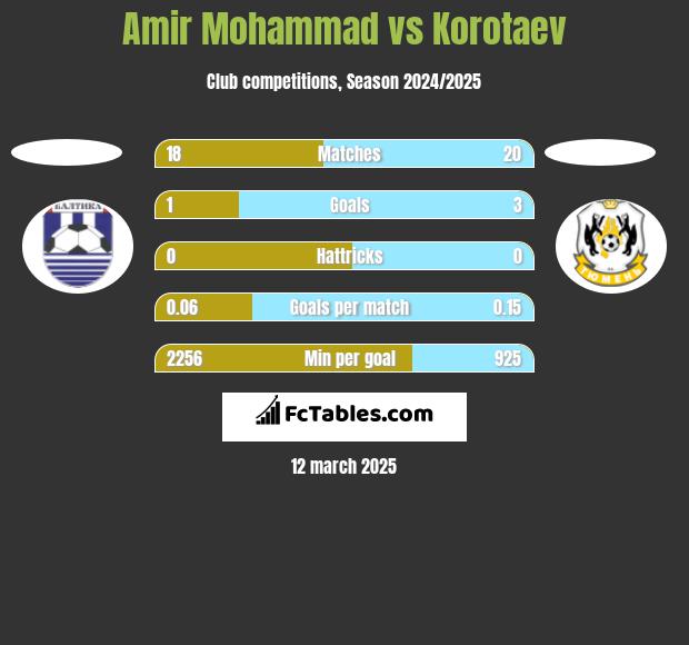 Amir Mohammad vs Korotaev h2h player stats