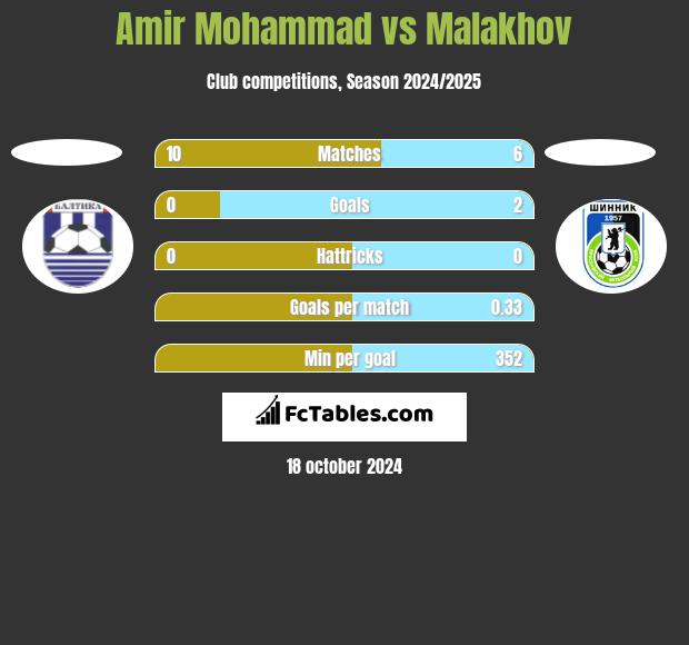 Amir Mohammad vs Malakhov h2h player stats