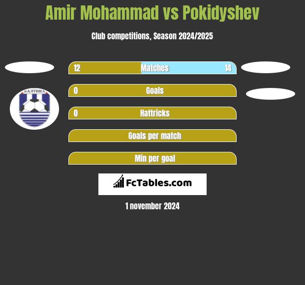 Amir Mohammad vs Pokidyshev h2h player stats