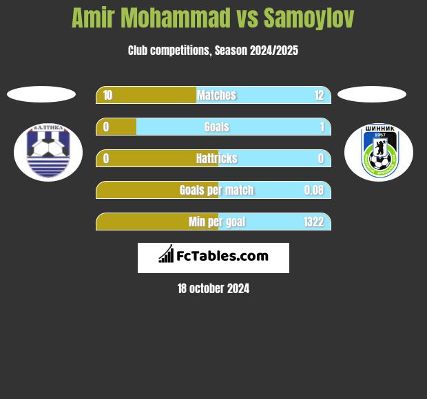 Amir Mohammad vs Samoylov h2h player stats