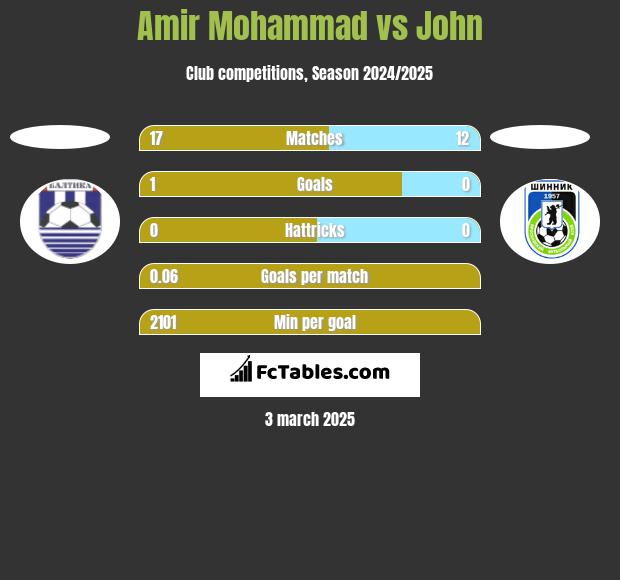 Amir Mohammad vs John h2h player stats