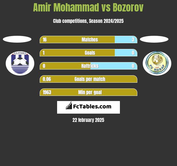 Amir Mohammad vs Bozorov h2h player stats