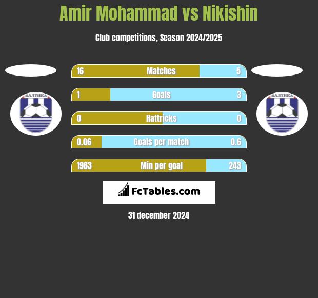 Amir Mohammad vs Nikishin h2h player stats