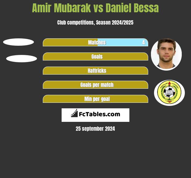 Amir Mubarak vs Daniel Bessa h2h player stats