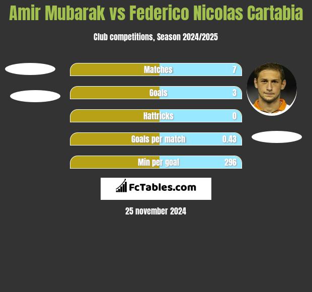 Amir Mubarak vs Federico Nicolas Cartabia h2h player stats