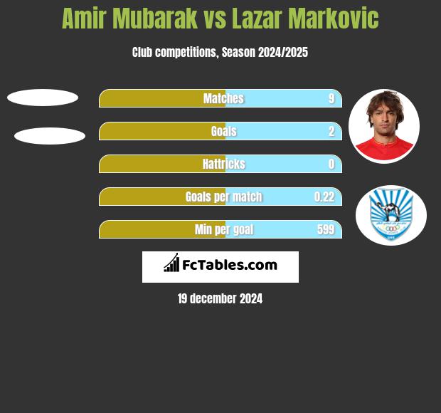 Amir Mubarak vs Lazar Marković h2h player stats